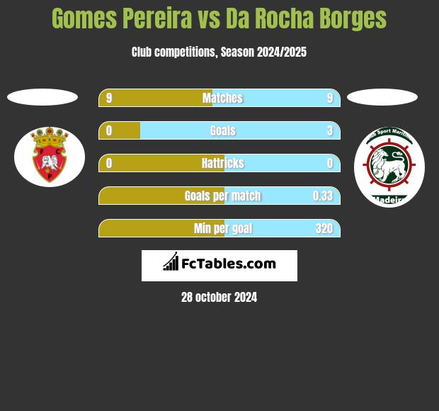 Gomes Pereira vs Da Rocha Borges h2h player stats