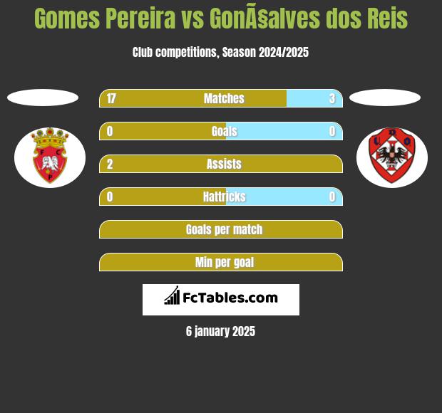 Gomes Pereira vs GonÃ§alves dos Reis h2h player stats