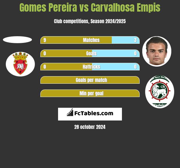 Gomes Pereira vs Carvalhosa Empis h2h player stats