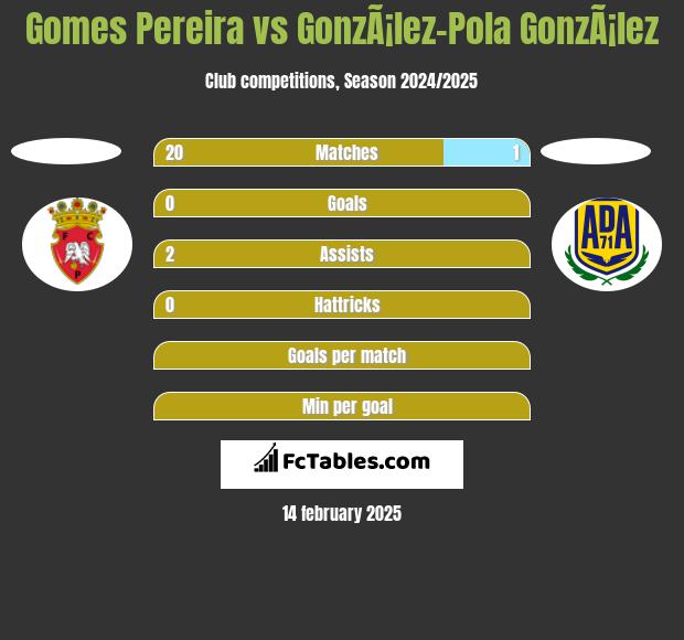 Gomes Pereira vs GonzÃ¡lez-Pola GonzÃ¡lez h2h player stats