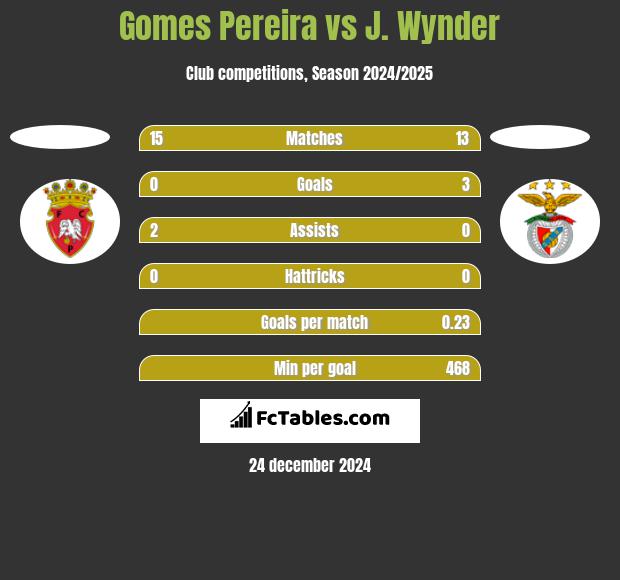 Gomes Pereira vs J. Wynder h2h player stats