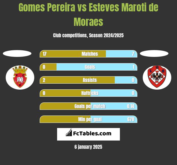 Gomes Pereira vs Esteves Maroti de Moraes h2h player stats