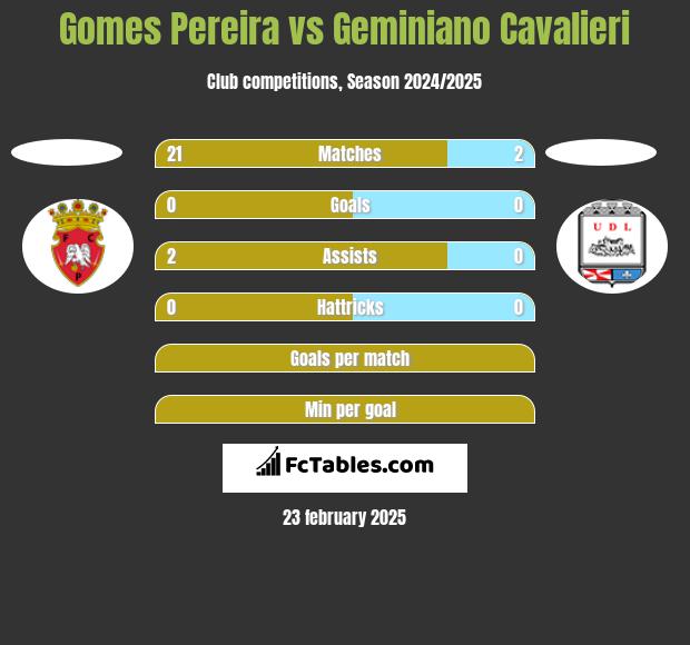 Gomes Pereira vs Geminiano Cavalieri h2h player stats