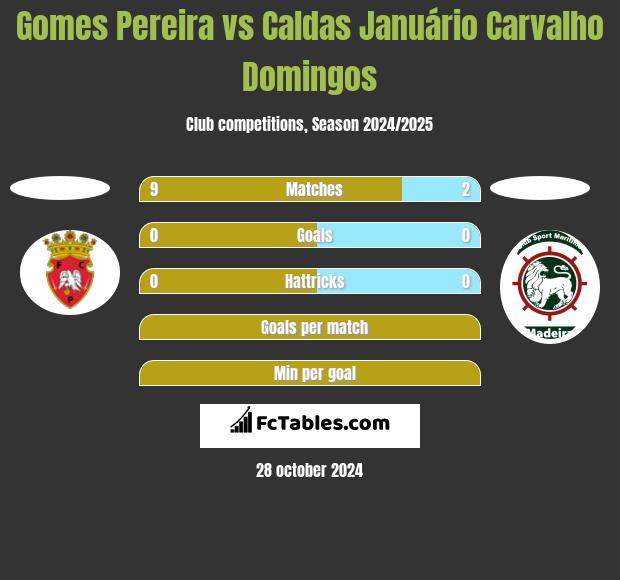 Gomes Pereira vs Caldas Januário Carvalho Domingos h2h player stats