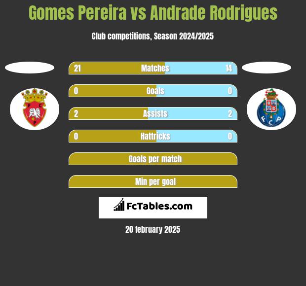 Gomes Pereira vs Andrade Rodrigues h2h player stats