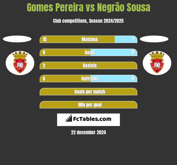 Gomes Pereira vs Negrão Sousa h2h player stats