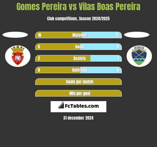 Gomes Pereira vs Vilas Boas Pereira h2h player stats