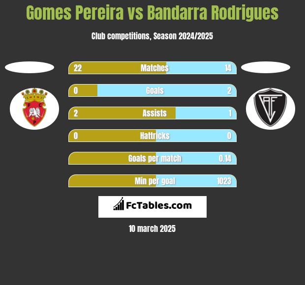 Gomes Pereira vs Bandarra Rodrigues h2h player stats