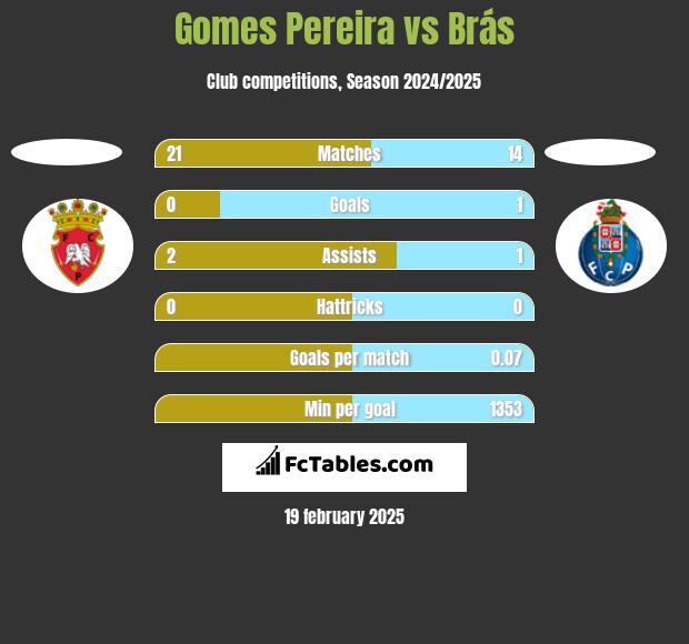 Gomes Pereira vs Brás h2h player stats