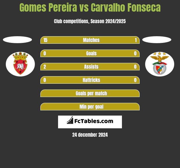 Gomes Pereira vs Carvalho Fonseca h2h player stats