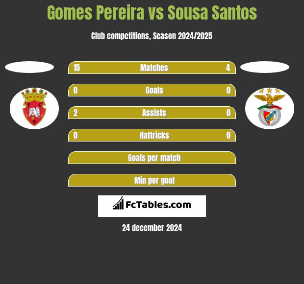 Gomes Pereira vs Sousa Santos h2h player stats