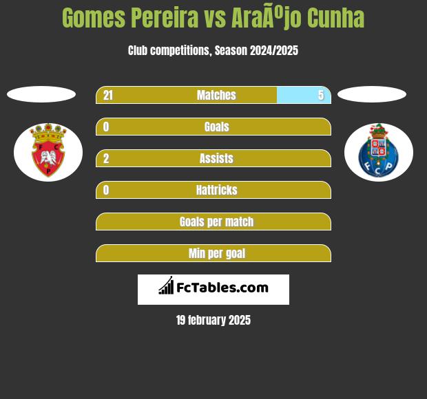 Gomes Pereira vs AraÃºjo Cunha h2h player stats