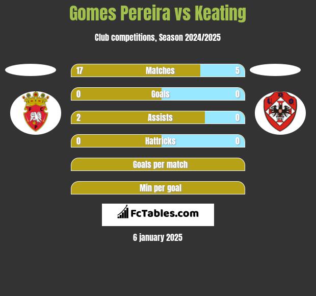 Gomes Pereira vs Keating h2h player stats