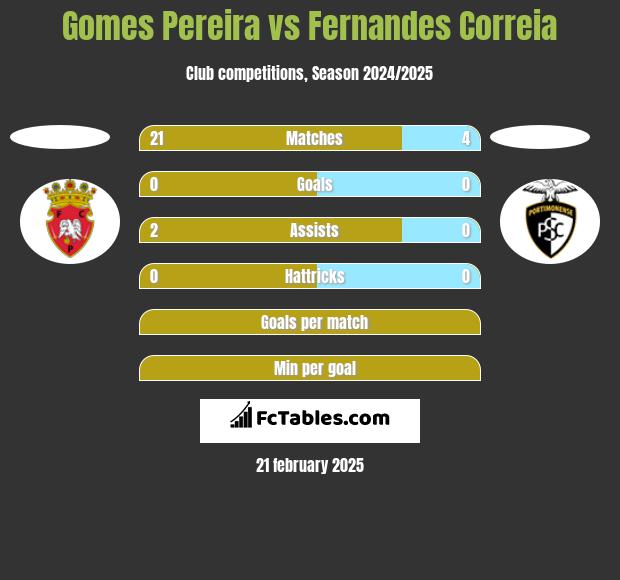 Gomes Pereira vs Fernandes Correia h2h player stats