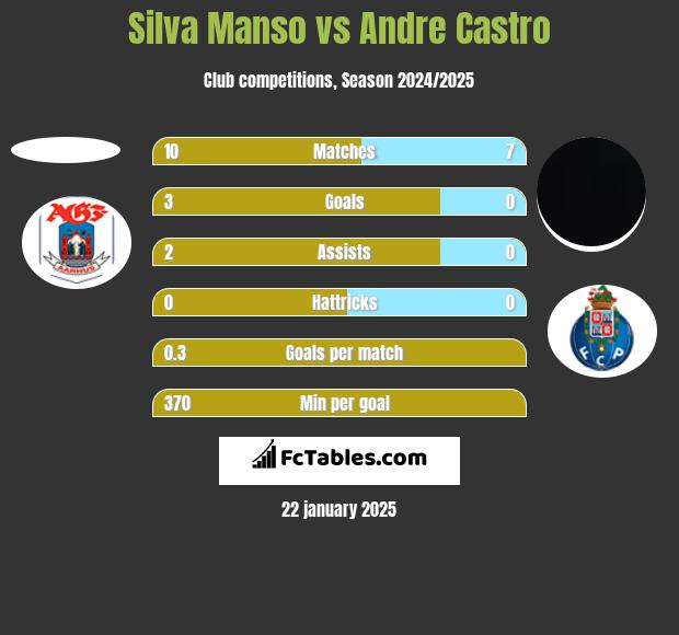 Silva Manso vs Andre Castro h2h player stats