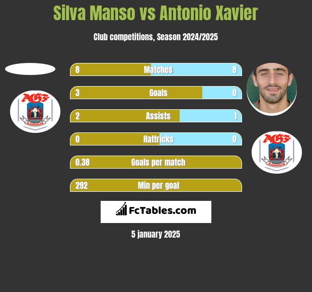 Silva Manso vs Antonio Xavier h2h player stats