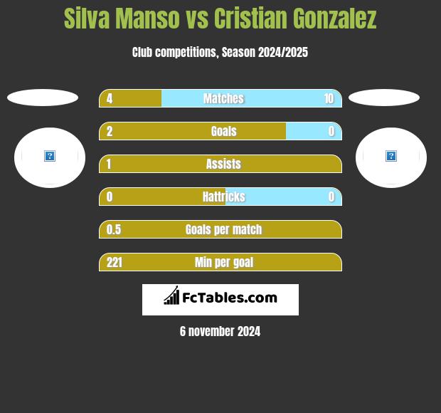 Silva Manso vs Cristian Gonzalez h2h player stats