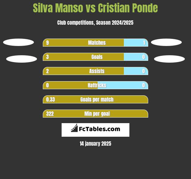 Silva Manso vs Cristian Ponde h2h player stats