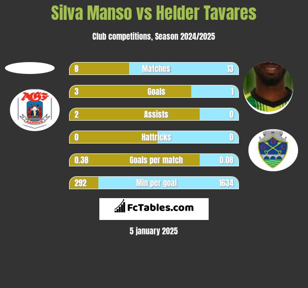 Silva Manso vs Helder Tavares h2h player stats