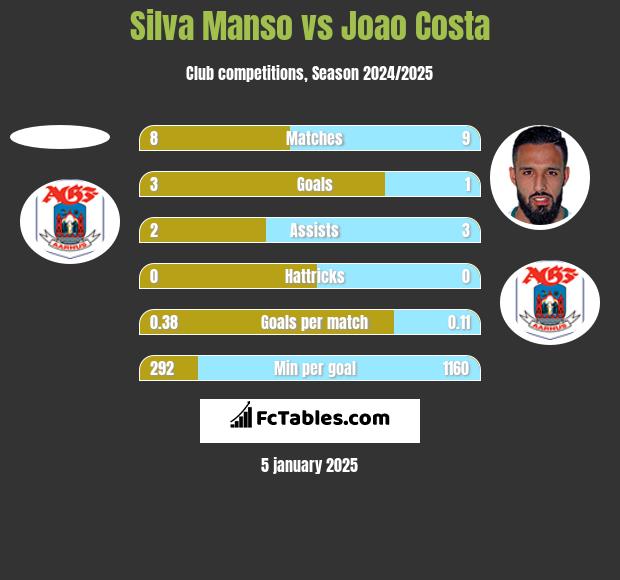 Silva Manso vs Joao Costa h2h player stats