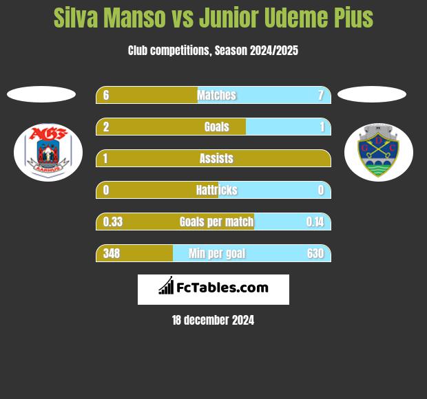 Silva Manso vs Junior Udeme Pius h2h player stats