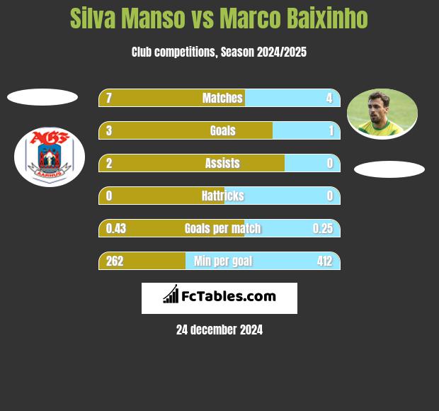 Silva Manso vs Marco Baixinho h2h player stats