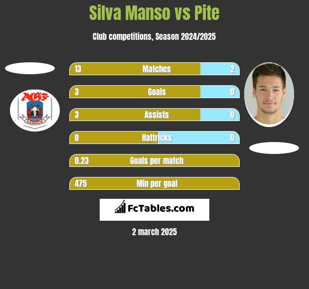 Silva Manso vs Pite h2h player stats