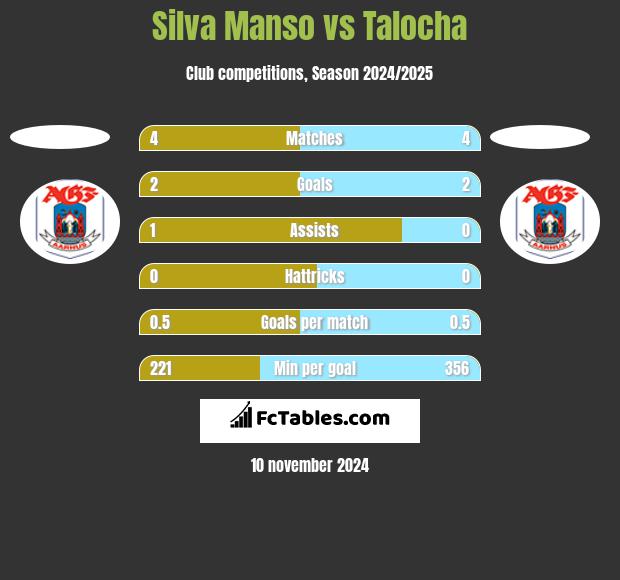 Silva Manso vs Talocha h2h player stats