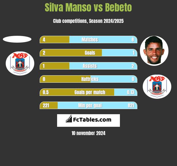 Silva Manso vs Bebeto h2h player stats