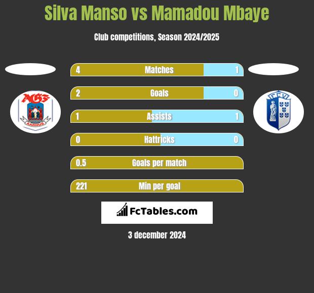 Silva Manso vs Mamadou Mbaye h2h player stats