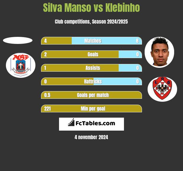 Silva Manso vs Klebinho h2h player stats