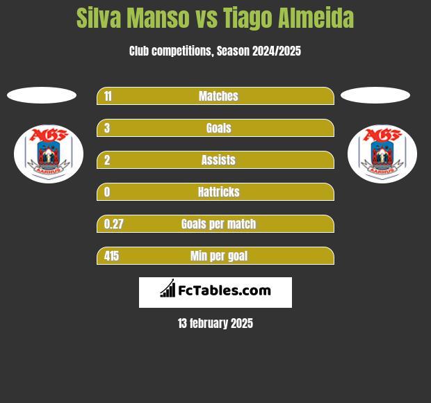 Silva Manso vs Tiago Almeida h2h player stats