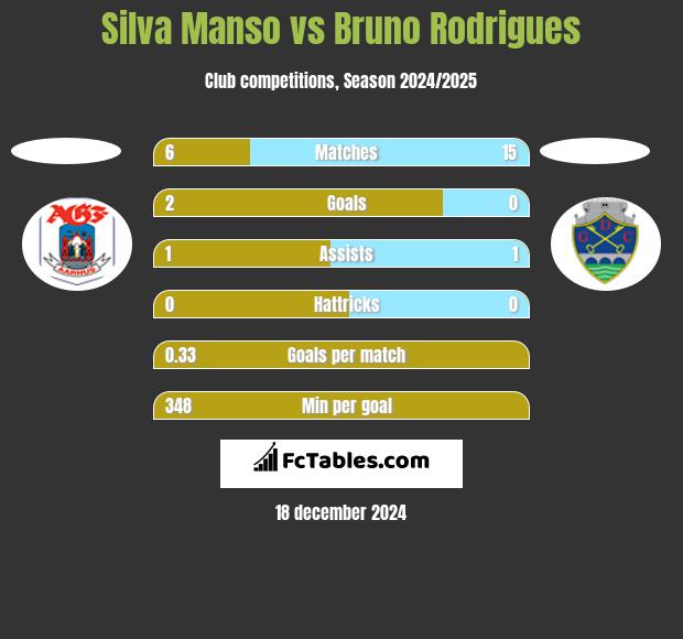 Silva Manso vs Bruno Rodrigues h2h player stats