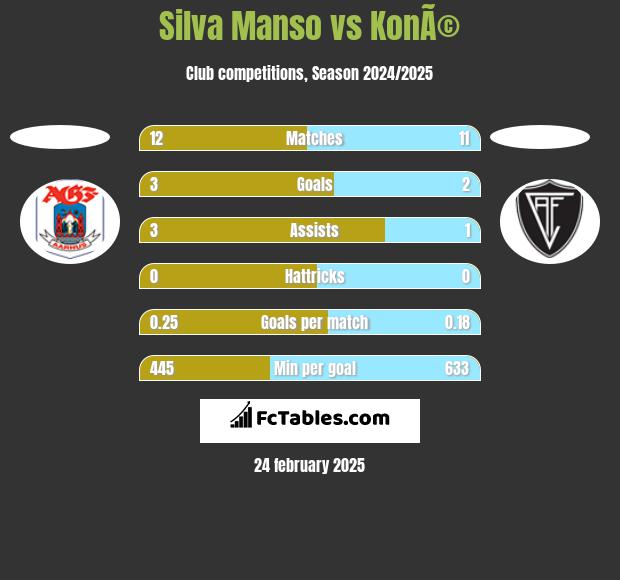 Silva Manso vs KonÃ© h2h player stats