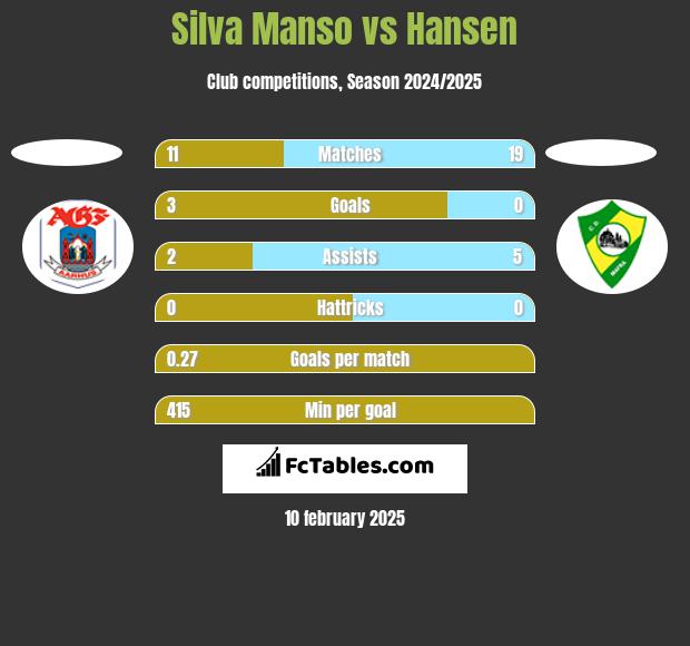 Silva Manso vs Hansen h2h player stats