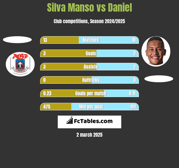 Silva Manso vs Daniel h2h player stats