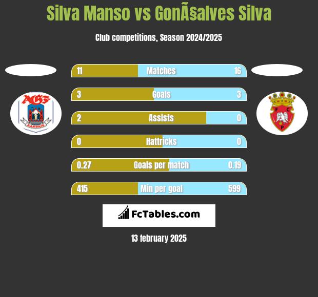 Silva Manso vs GonÃ§alves Silva h2h player stats