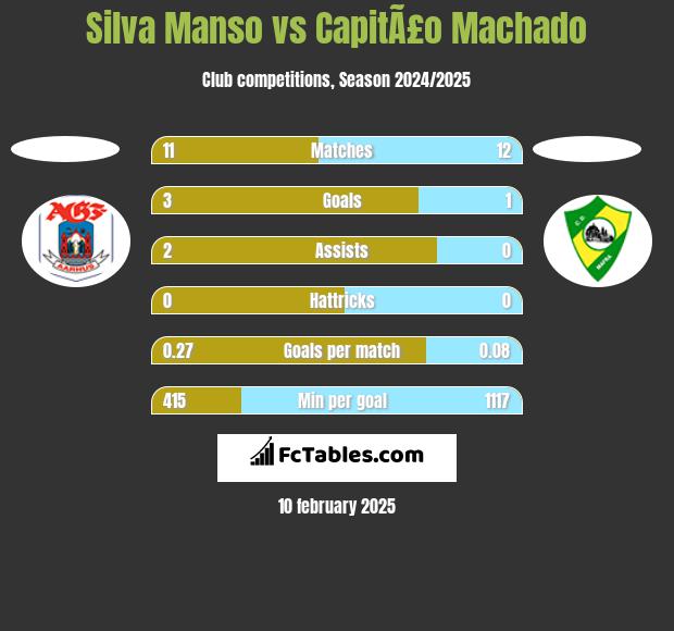 Silva Manso vs CapitÃ£o Machado h2h player stats