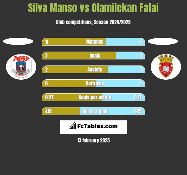 Silva Manso vs Olamilekan Fatai h2h player stats