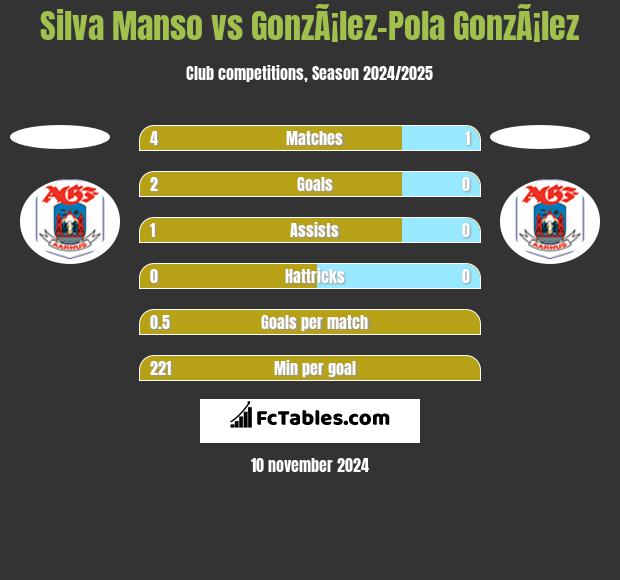 Silva Manso vs GonzÃ¡lez-Pola GonzÃ¡lez h2h player stats