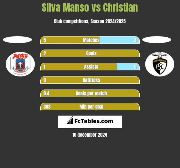 Silva Manso vs Christian h2h player stats