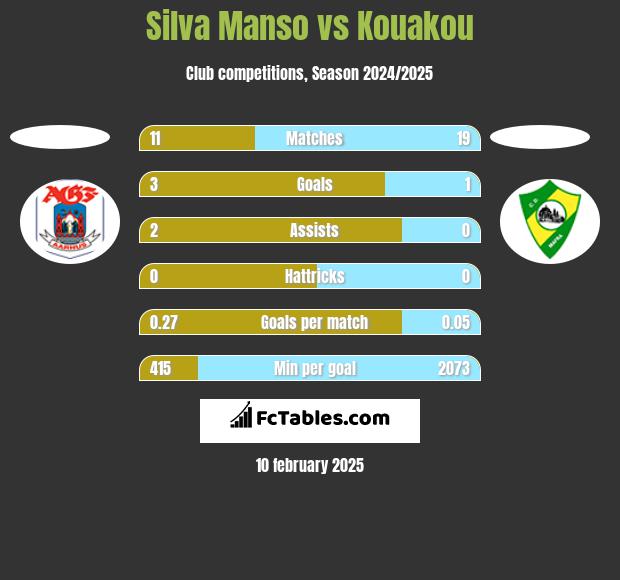 Silva Manso vs Kouakou h2h player stats