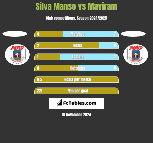 Silva Manso vs Maviram h2h player stats