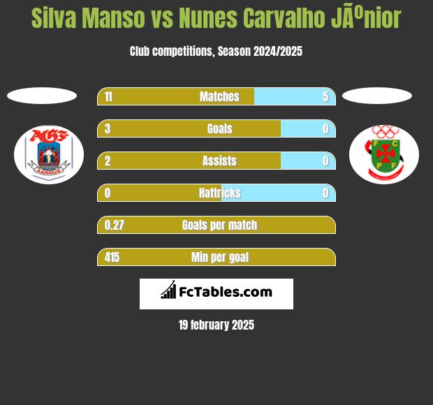 Silva Manso vs Nunes Carvalho JÃºnior h2h player stats