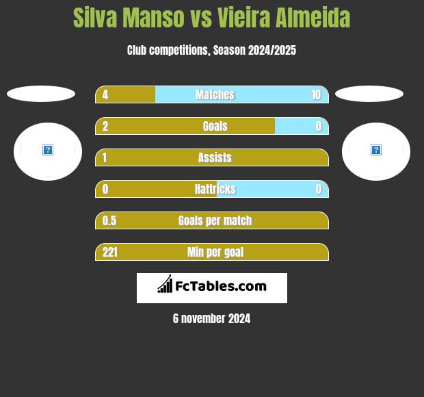 Silva Manso vs Vieira Almeida h2h player stats