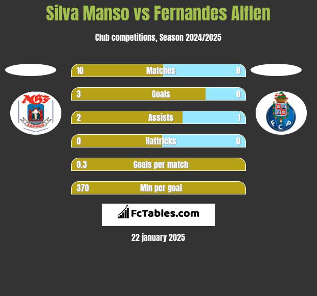 Silva Manso vs Fernandes Alflen h2h player stats