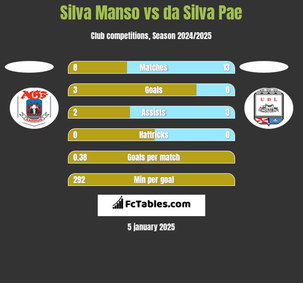 Silva Manso vs da Silva Pae h2h player stats