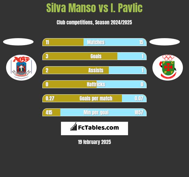 Silva Manso vs I. Pavlic h2h player stats