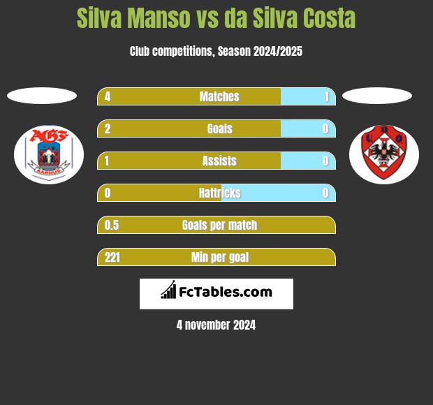 Silva Manso vs da Silva Costa h2h player stats