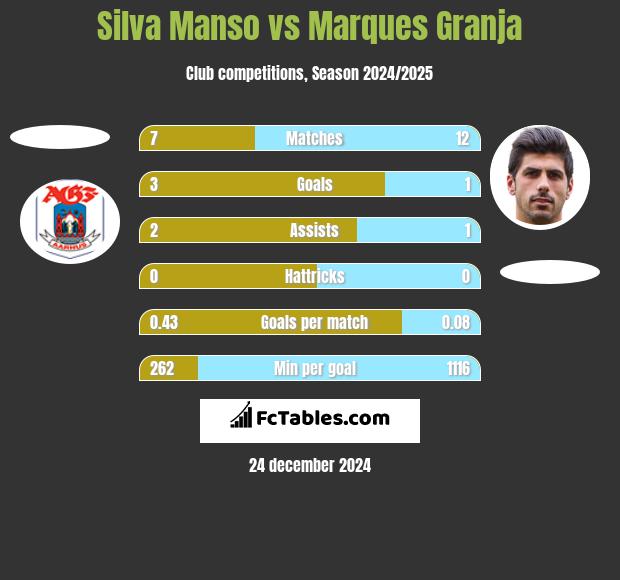 Silva Manso vs Marques Granja h2h player stats